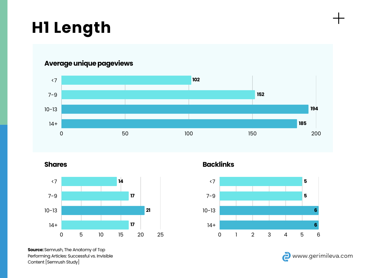 Copywriting, H1 length statistics, a Semrush study, Geri Mileva