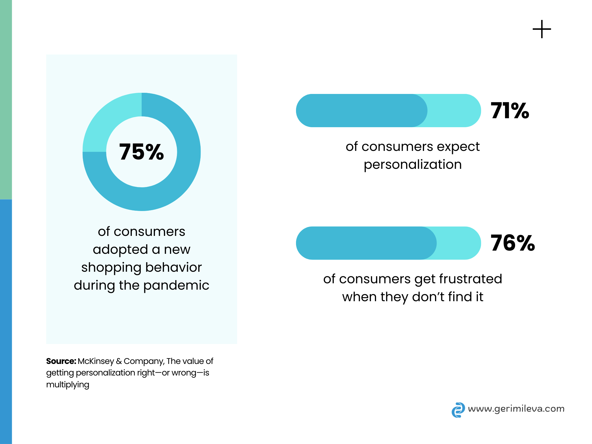 Personalization in copywriting, a study by McKinsey, Geri Mileva