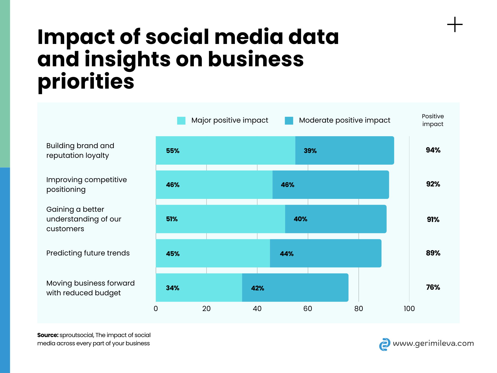 Copywriting, Impact of social media on business, SproutSocial media report, Geri Mileva