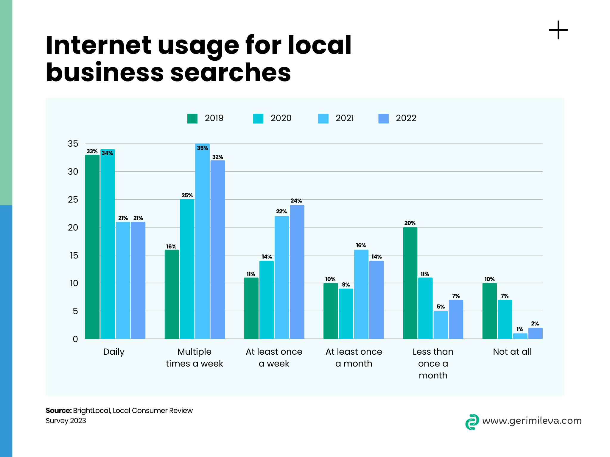 Copywriting, Internet usage for local business searches, BrightLocal, Geri Mileva