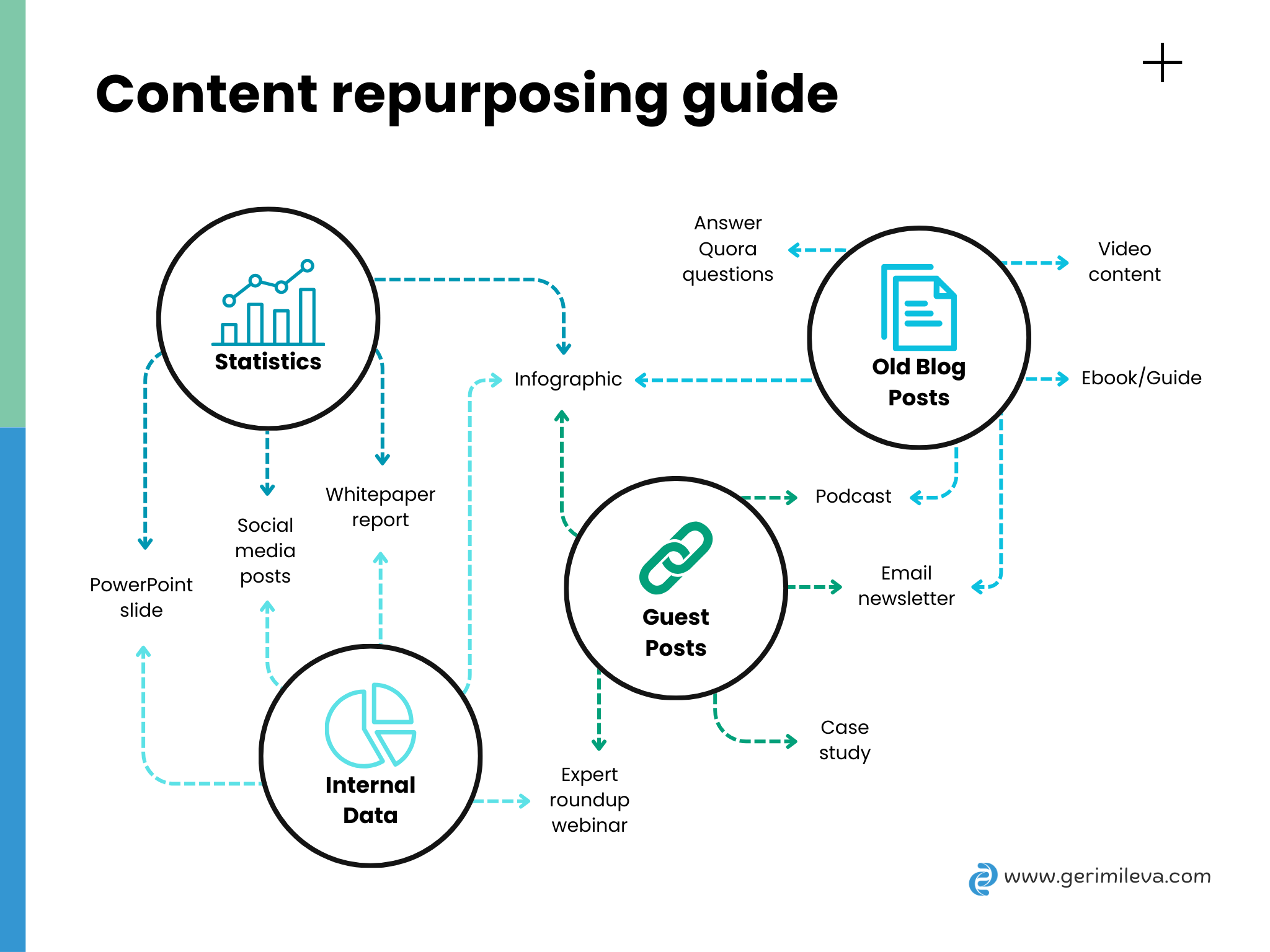 Copywriting, content repurposing ideas, Geri Mileva