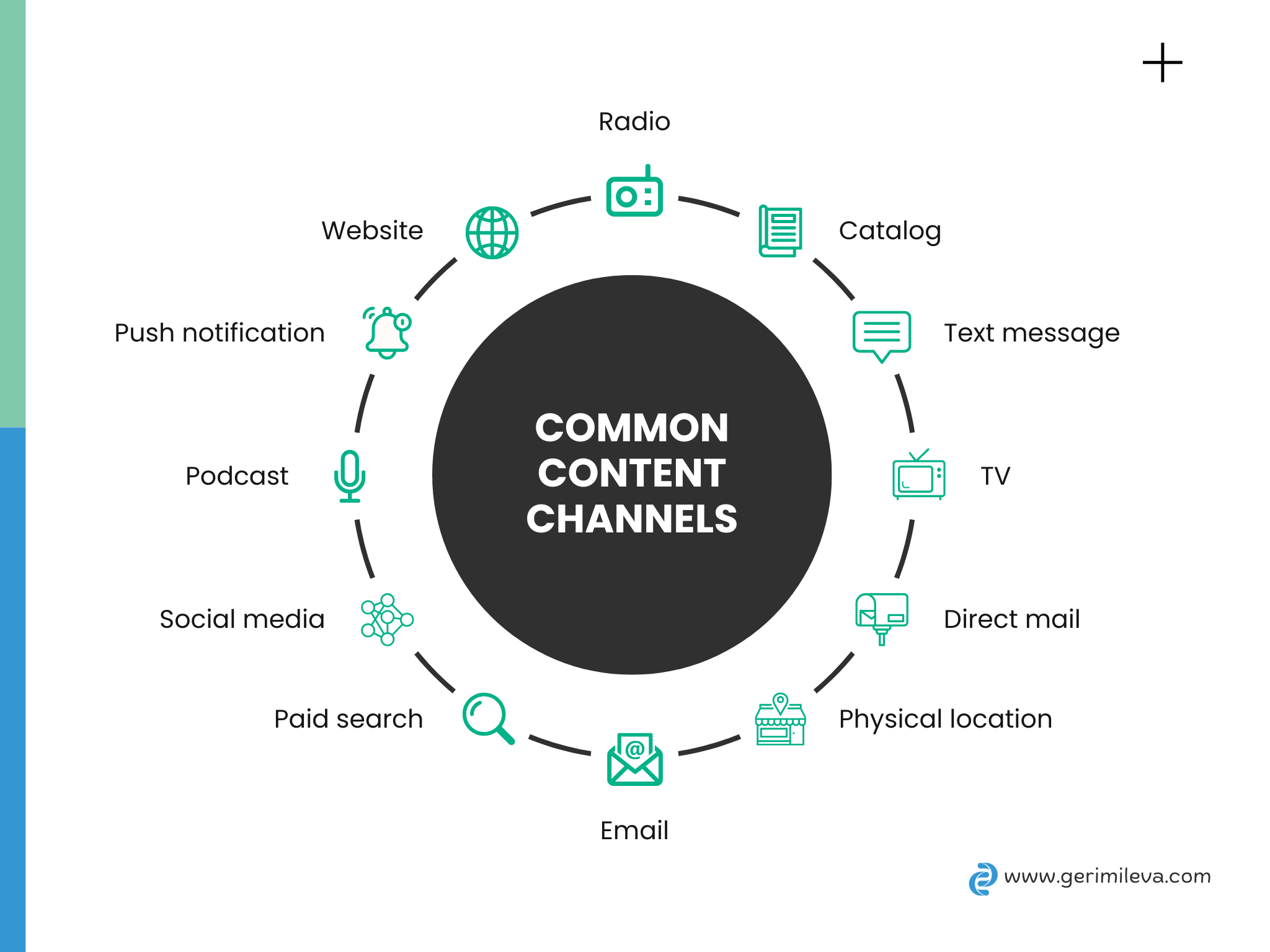 Copywriting, multichannel marketing, Geri Mileva