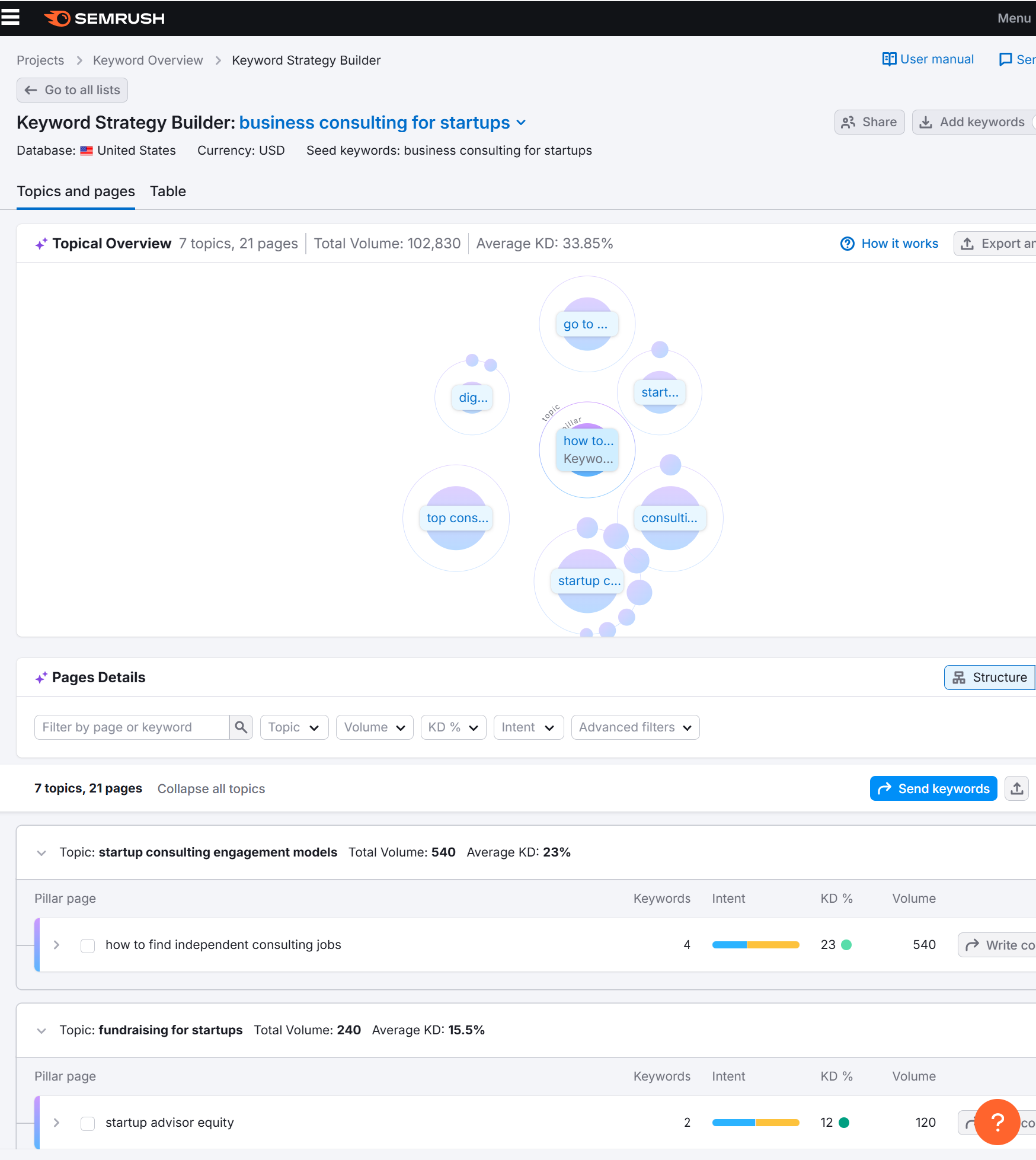Copywriting, sample KW clusters with Semrush, Geri Mileva