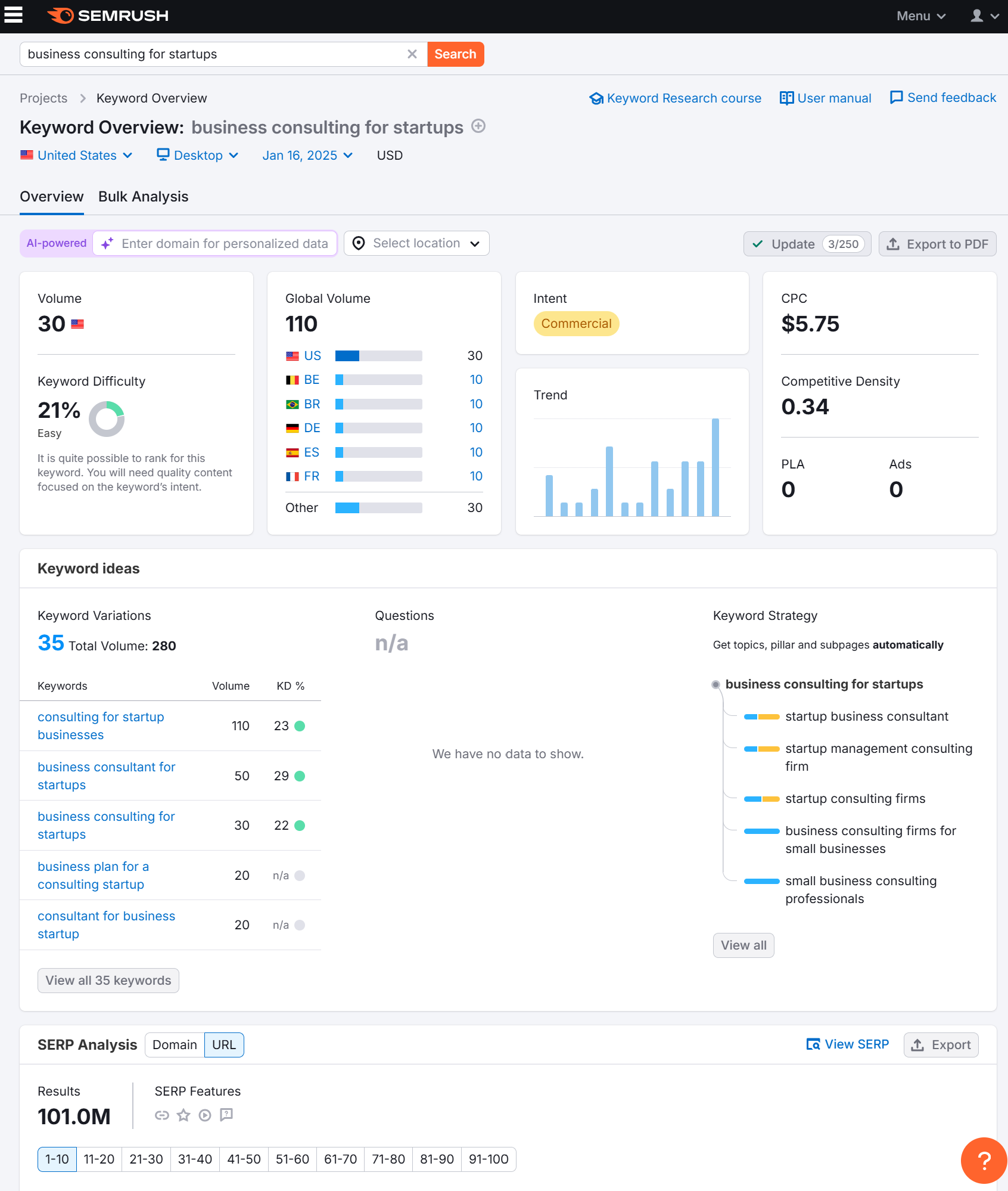 Copywriting, sample KW research with Semrush, Geri Mileva