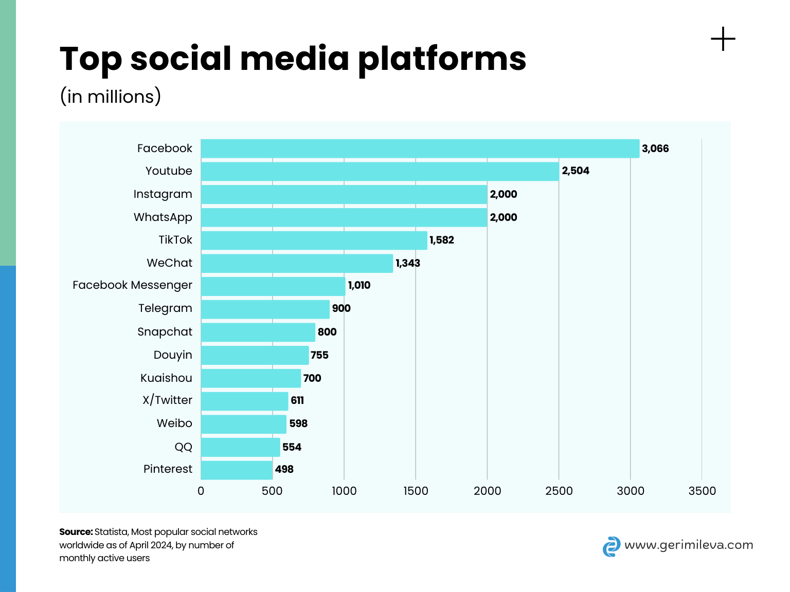 Copywriting, top social media platforms, Statista, Geri Mileva