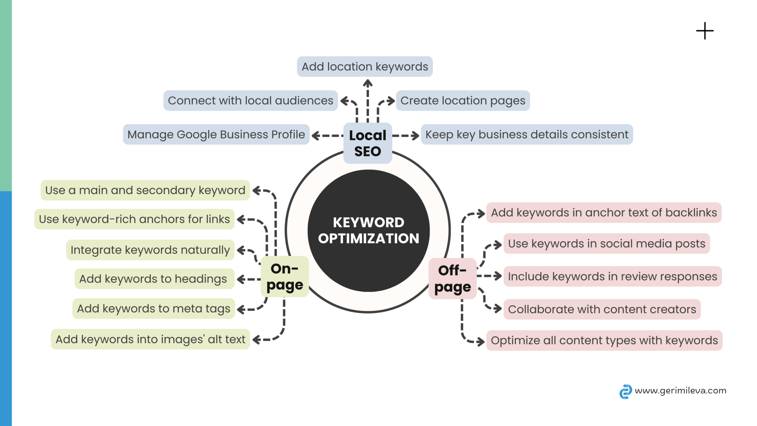 Copywriting, types of keyword optimization, Geri Mileva