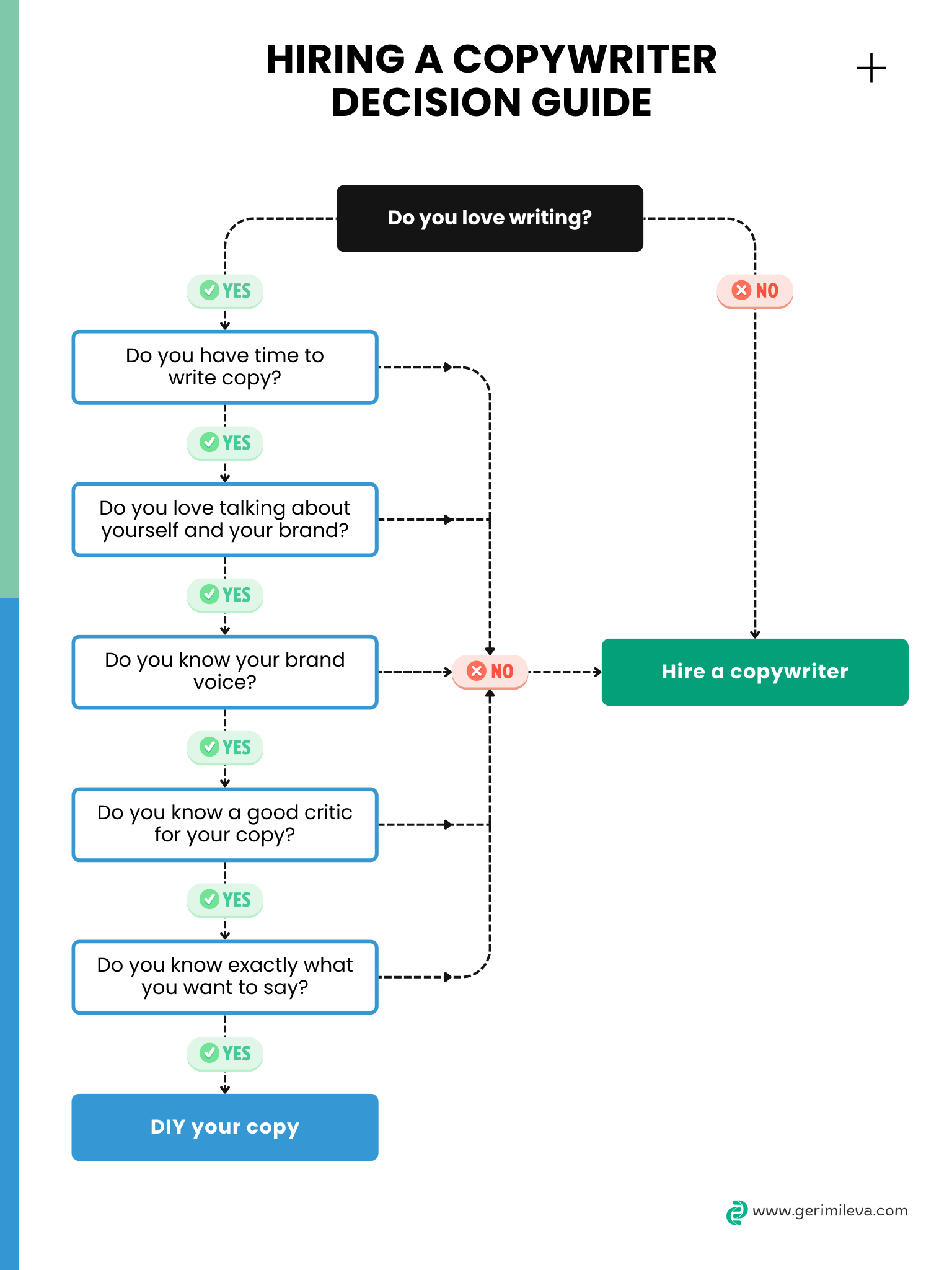 Copywriting, hiring a copywriter decision guide, Geri Mileva